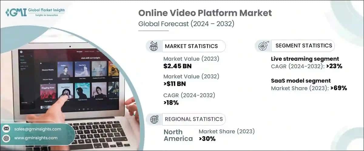 Online Video Platform Market