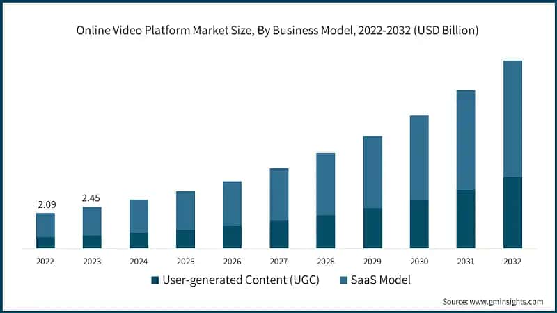 Online Video Platform Market Size, By Business Model, 2022-2032 (USD Billion)