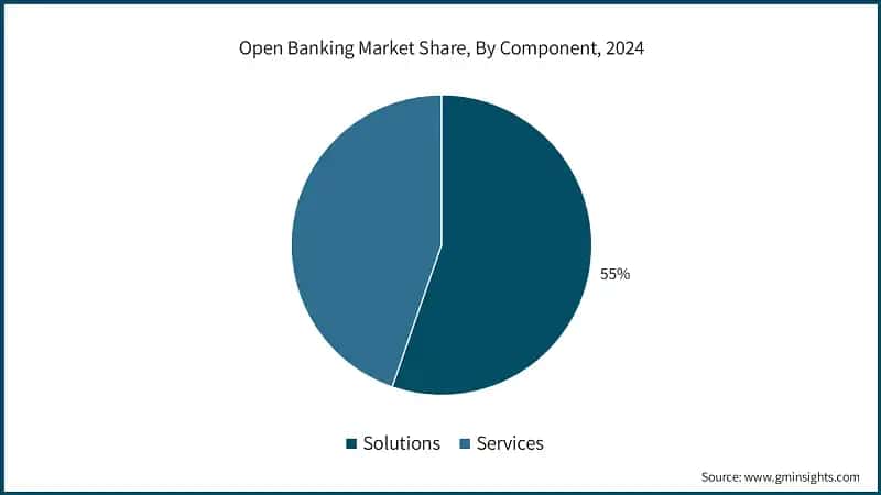 Open Banking Market Share, By Component, 2024