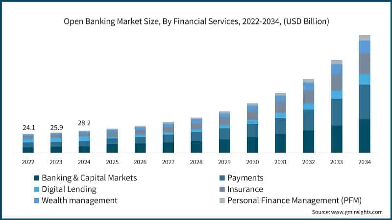 Open Banking Market Size, By Financial Services, 2022-2034, (USD Billion)