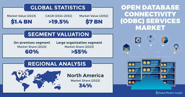 Open Database Connectivity Market 