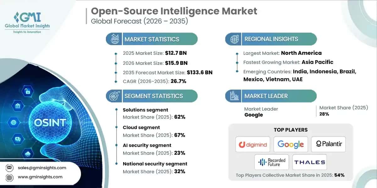 Open-Source Intelligence (OSINT) Market