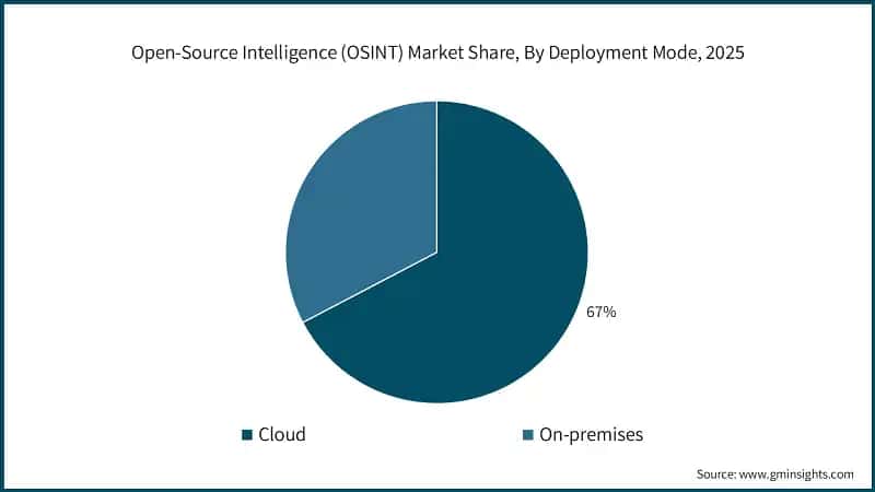 Open-Source Intelligence (OSINT) Market Share, By Deployment Mode, 2025