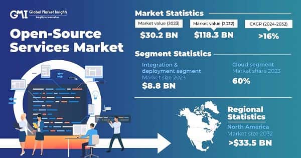 Open-Source Services Market