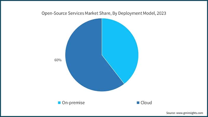 Open-Source Services Market Share, By Deployment Model, 2023