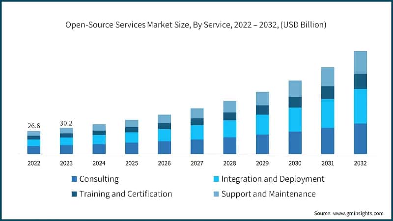 Open-Source Services Market Size, By Service, 2022 – 2032, (USD Billion)