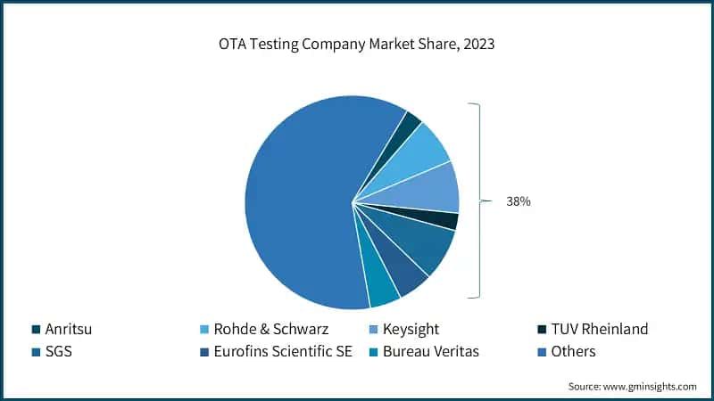 OTA Testing Company Market Share, 2023