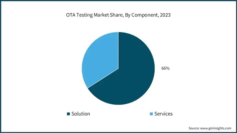 OTA Testing Market Share, By Component, 2023