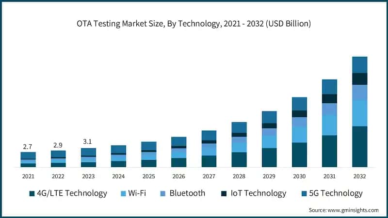OTA Testing Market Share, By Component, 2023