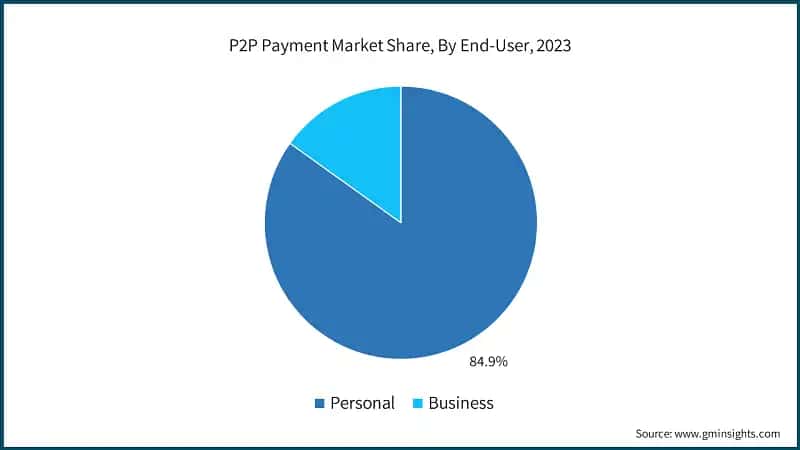 P2P Payment Market Share, By End-User, 2023