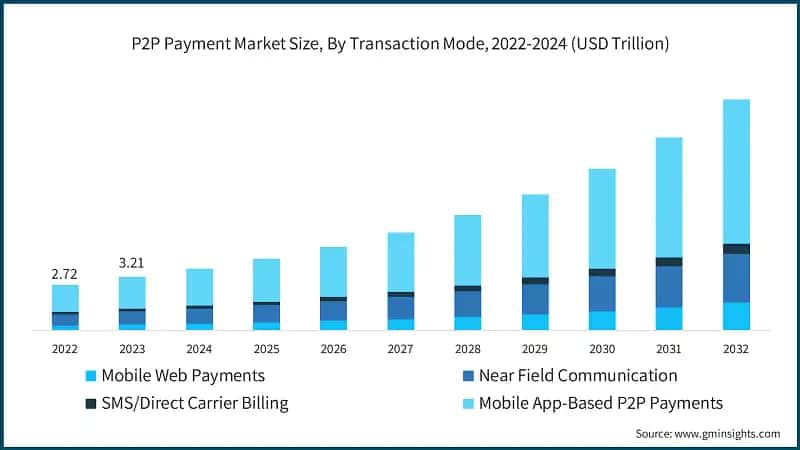 P2P Payment Market Size, By Transaction Mode, 2022-2024 (USD Trillion)