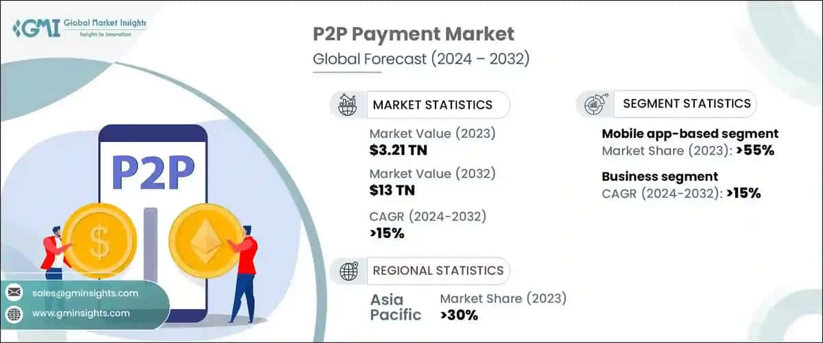 P2P Payment Market