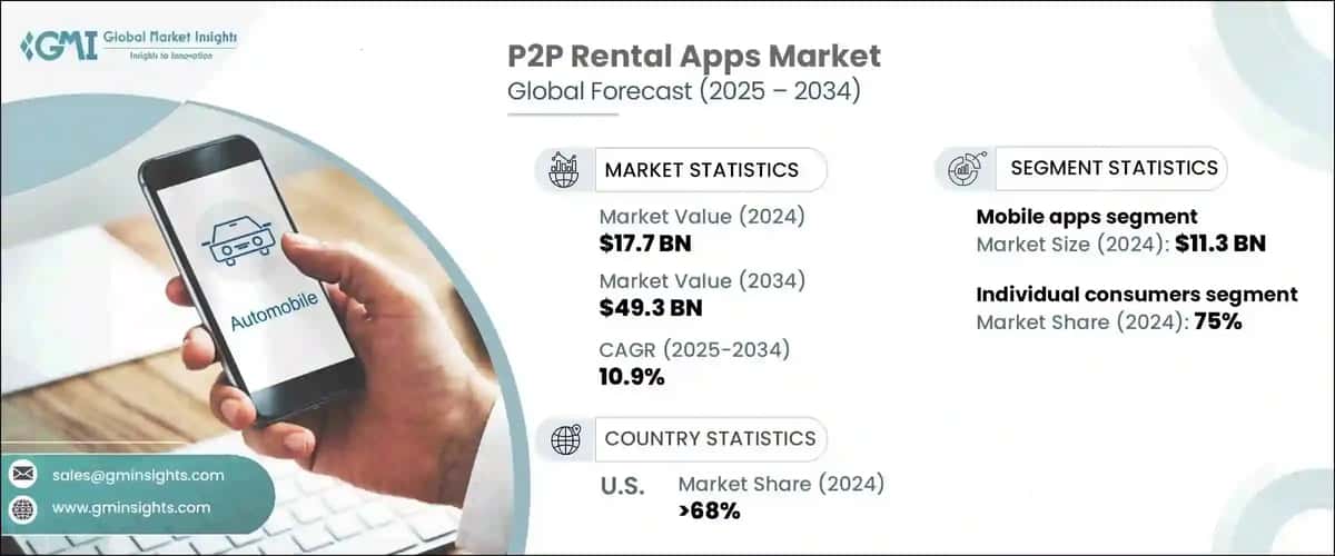 P2P Rental Apps Market