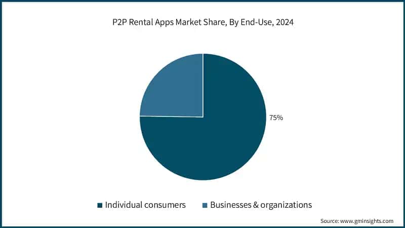 P2P Rental Apps Market Share, By End-Use, 2024