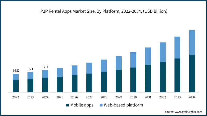 P2P Rental Apps Market Size, By Platform, 2022-2034, (USD Billion)