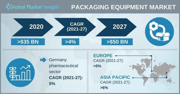 Packaging Equipment Market Overview