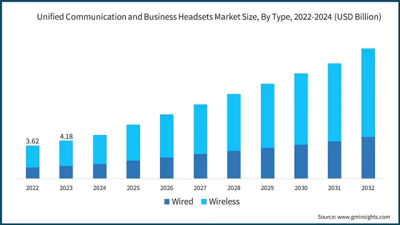 Unified Communication and Business Headsets Market Size, By Type, 2022-2024 (USD Billion)