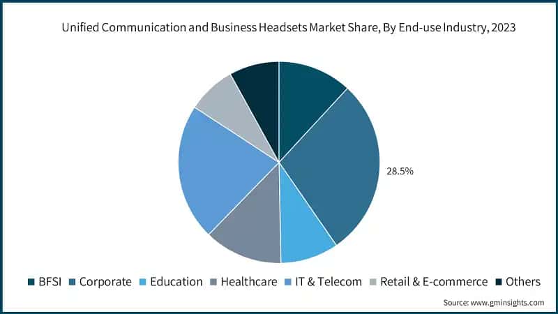 Unified Communication and Business Headsets Market Share, By End-use Industry, 2023