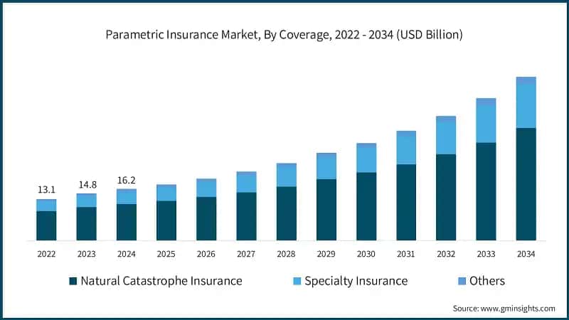 Parametric Insurance Market, By Coverage, 2022 - 2034 (USD Billion)