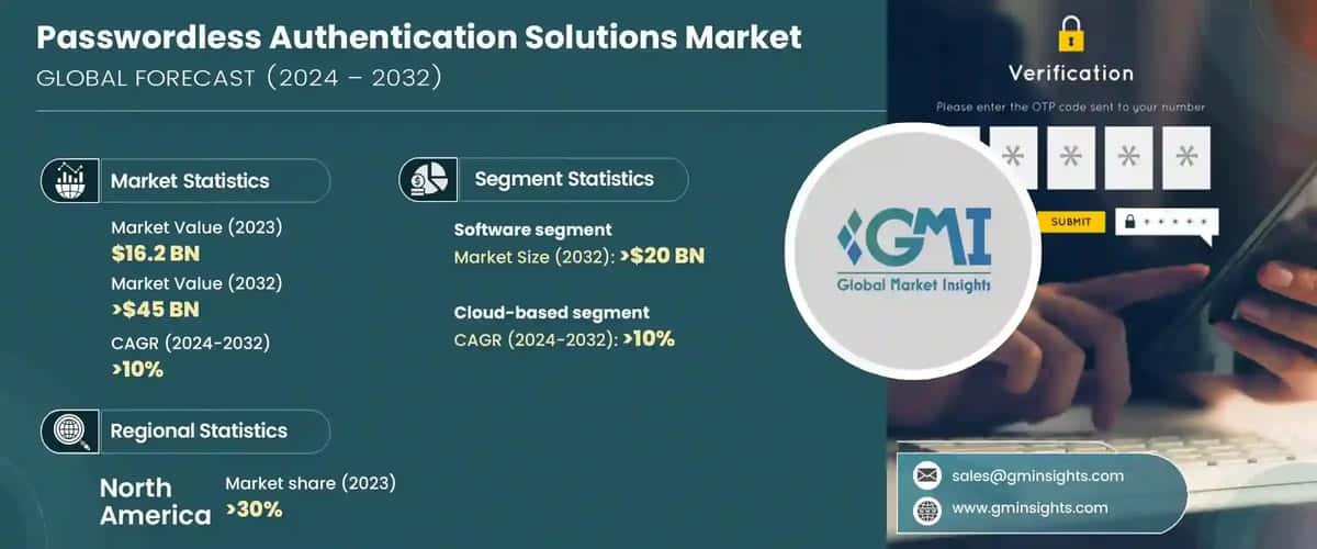 Passwordless Authentication Solutions Market