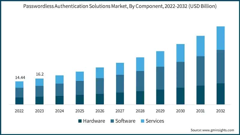 Passwordless Authentication Solutions Market, By Component, 2022-2032 (USD Billion)