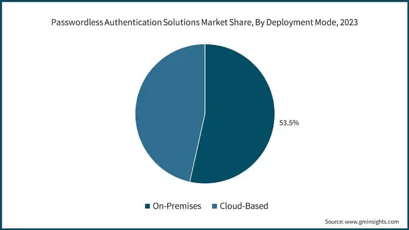 Passwordless Authentication Solutions Market Share, By Deployment Mode, 2023
