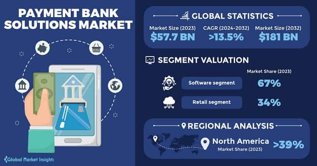 Payment Bank Solutions Market