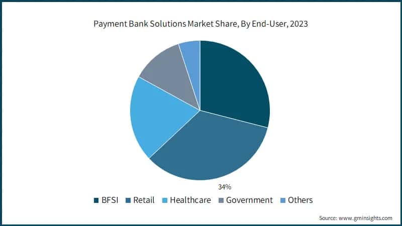 Payment Bank Solutions Market Share, By End-User, 2023