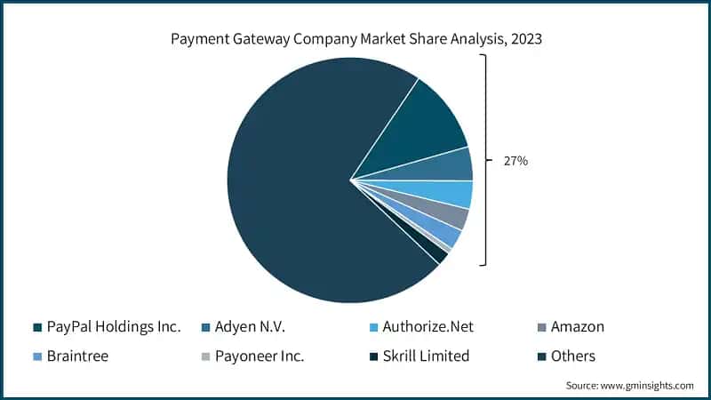Payment Gateway Company Market Share Analysis, 2023