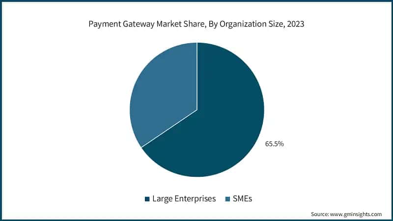Payment Gateway Market Share, By Organization Size, 2023