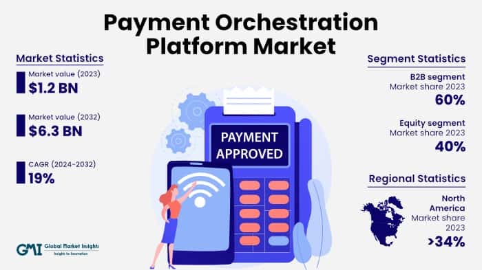 Payment Orchestration Platform Market