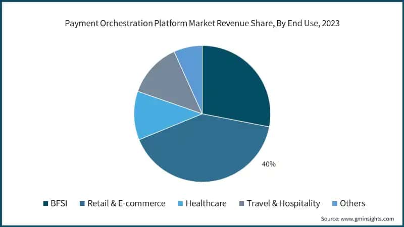 Payment Orchestration Platform Market Revenue Share, By End Use, 2023