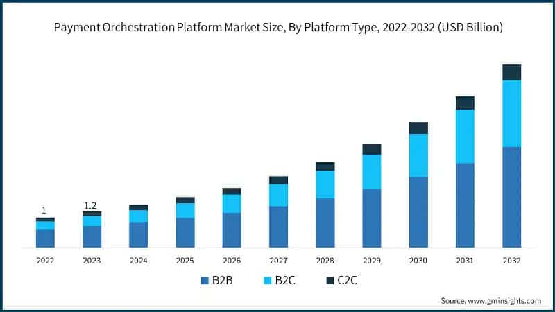 Payment Orchestration Platform Market Size, By Platform Type, 2022-2032 (USD Billion)