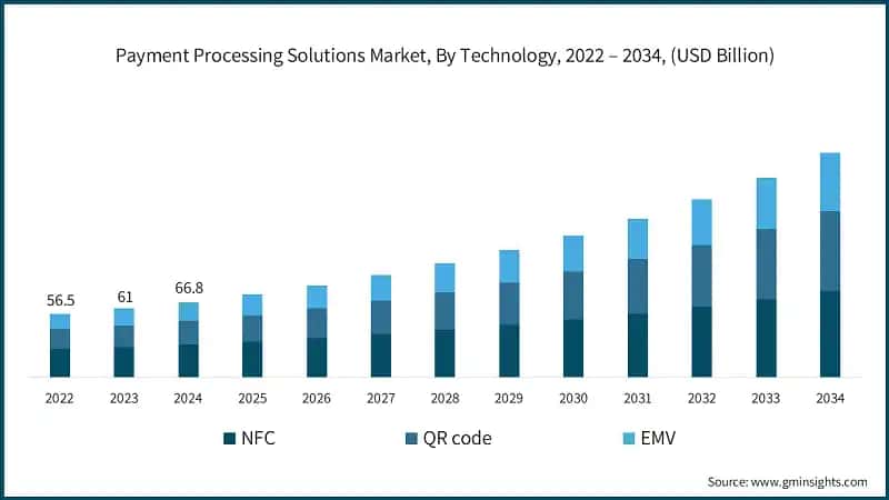 Payment Processing Solutions Market, By Technology, 2022 – 2034, (USD Billion)