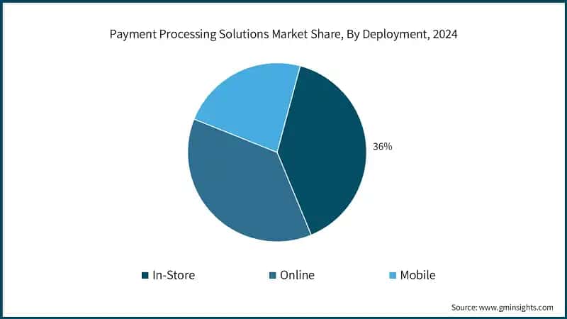 Payment Processing Solutions Market Share, By Deployment, 2024