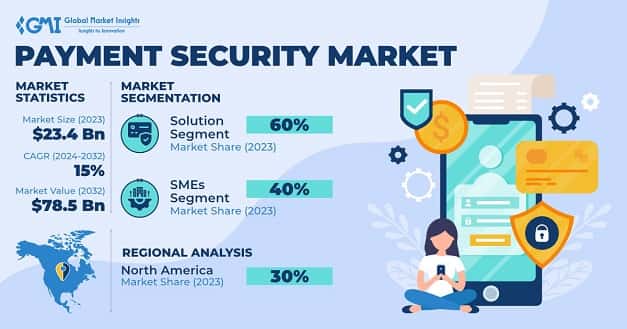 Payment Security Market