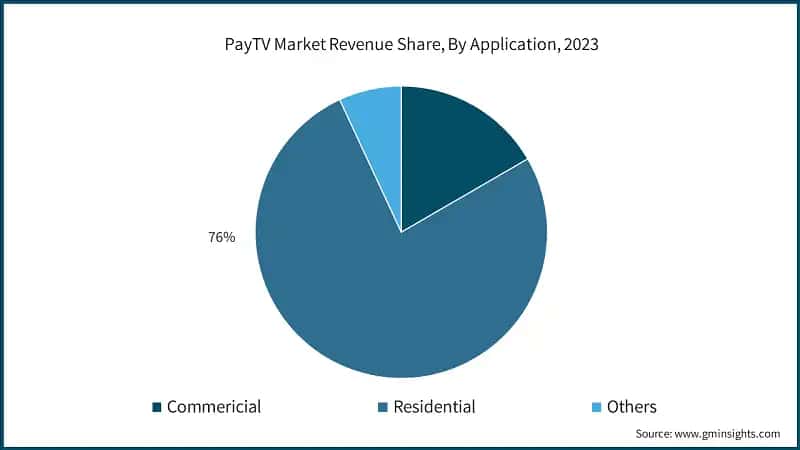 PayTV Market Revenue Share, By Application, 2023