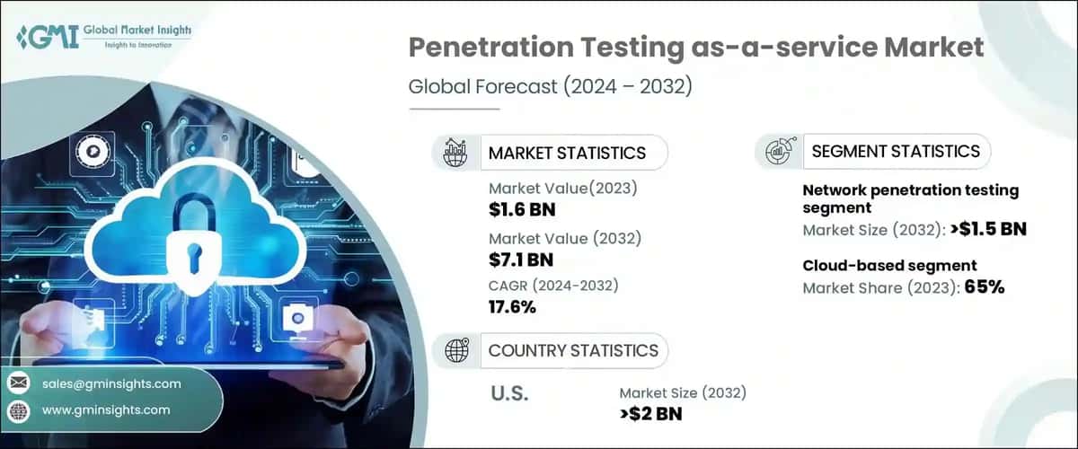 Penetration Testing as-a-Service Market
