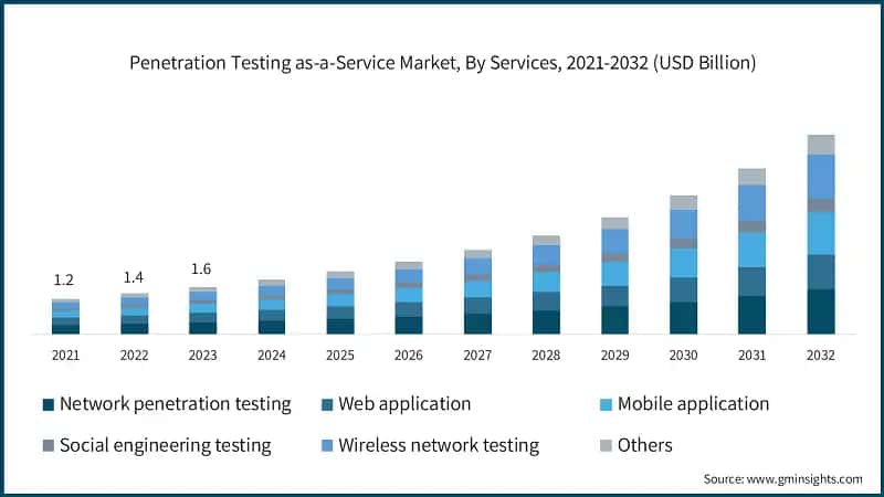 Penetration Testing as-a-Service Market, By Services, 2021-2032 (USD Billion)
