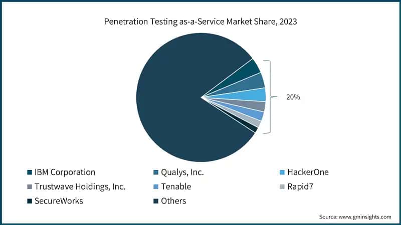 Penetration Testing as-a-Service Market Share, 2023