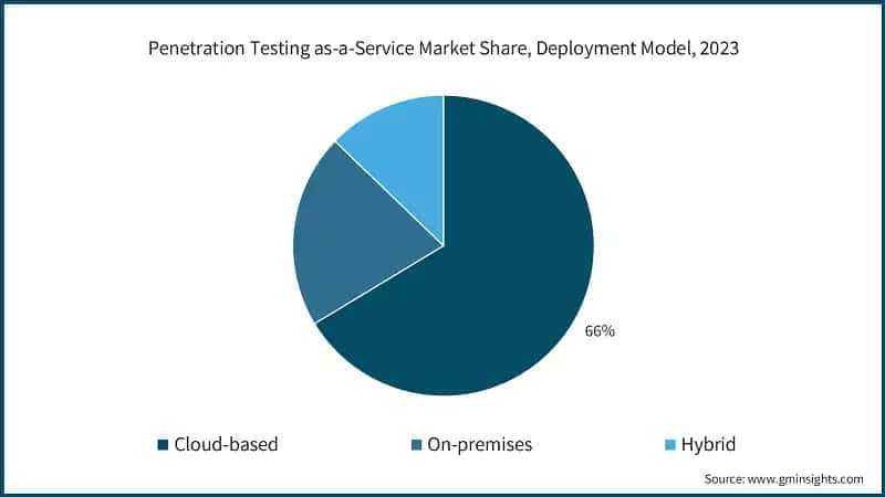 Penetration Testing as-a-Service Market Share, Deployment Model, 2023