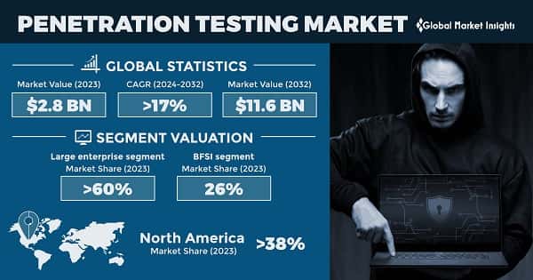 Penetration Testing Market
