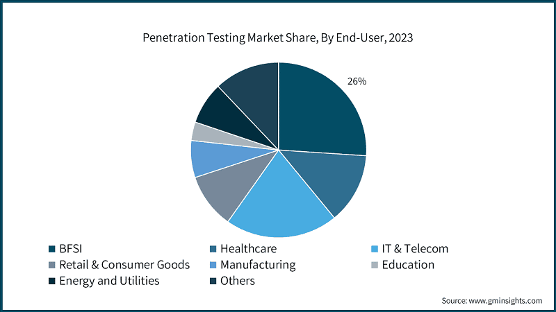 Penetration Testing Market Share, By End-User, 2023