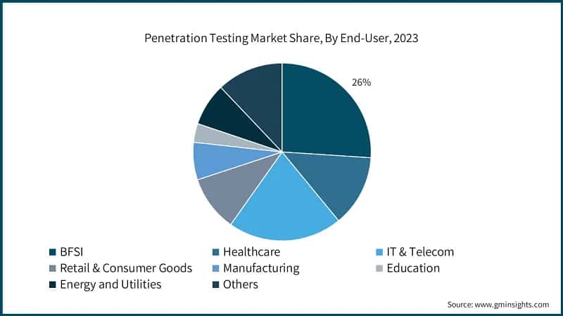 Penetration Testing Market Share, By End-User, 2023