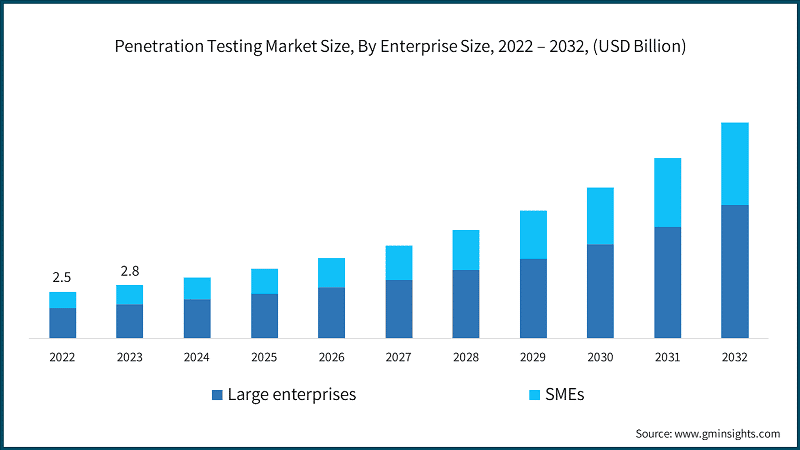 Penetration Testing Market Size, By Enterprise Size, 2022 – 2032, (USD Billion)