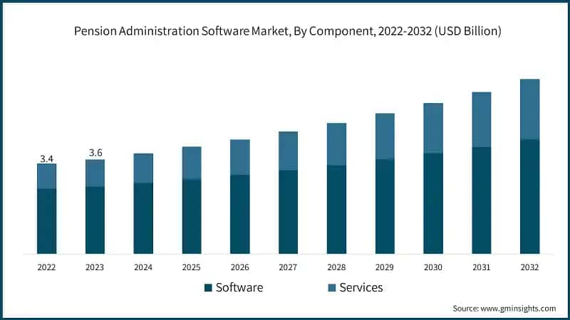 Pension Administration Software Market, By Component, 2022-2032 (USD Billion)