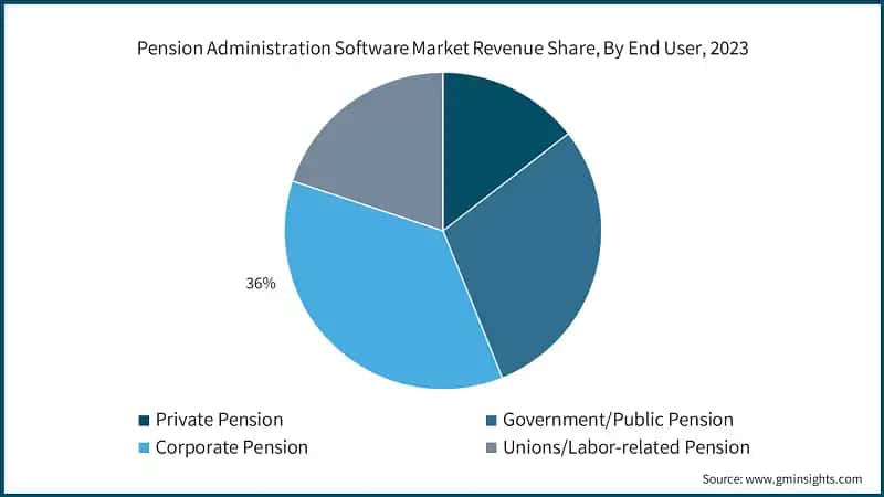 Pension Administration Software Market Revenue Share, By End User, 2023