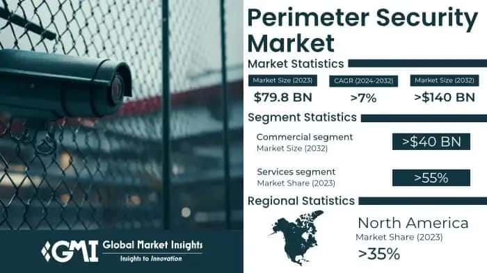 Perimeter Security Market