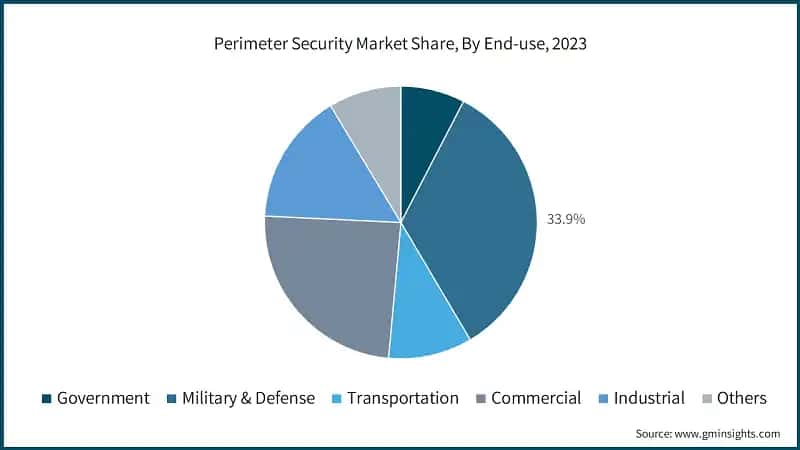 Perimeter Security Market Share, By End-use, 2023