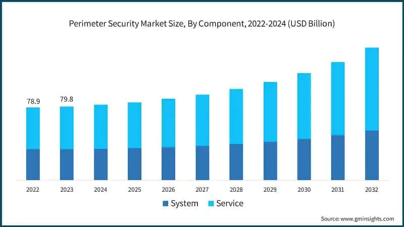 Perimeter Security Market Size, By Component, 2022-2024 (USD Billion)
